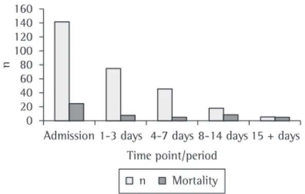 Table 2 - Causes of mortality.