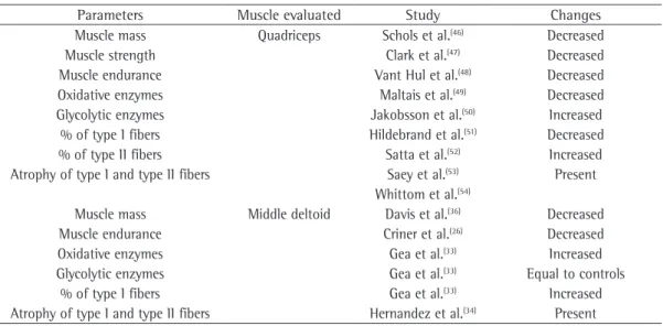 Table 1 - Quadriceps and middle deltoid muscle changes reported in various studies involving patients with  COPD.