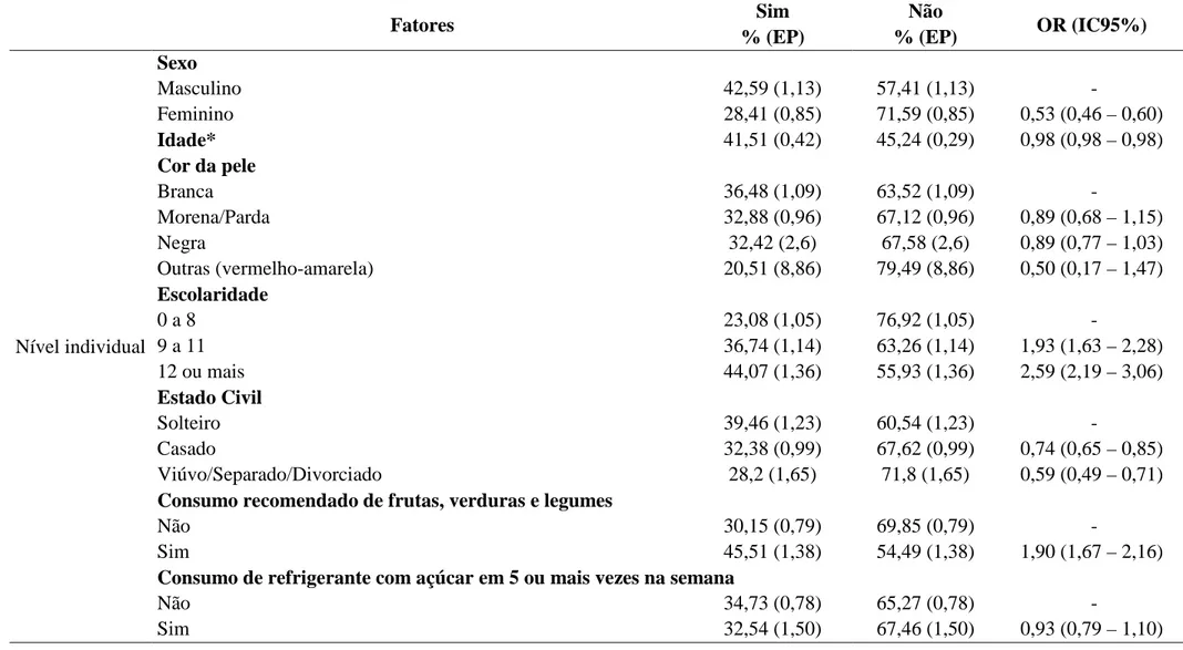 Tabela 3 – Análise não ajustada dos potenciais fatores associados à prática de atividade física no lazer, Belo Horizonte, MG - 2008/2010