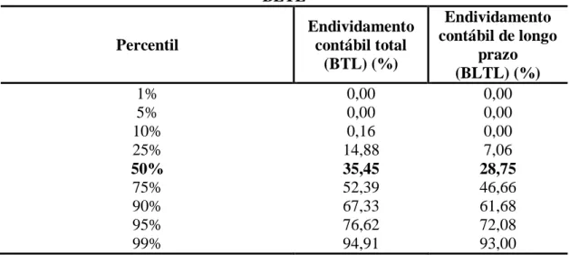 Tabela 5  – Distribuição dos principais percentis das medidas de endividamento BTL e  BLTL  Percentil  Endividamento contábil total  (BTL) (%)  Endividamento  contábil de longo prazo  (BLTL) (%)  1%  0,00  0,00  5%  0,00  0,00  10%  0,16  0,00  25%  14,88  7,06  50%  35,45  28,75  75%  52,39  46,66  90%  67,33  61,68  95%  76,62  72,08  99%  94,91  93,00 