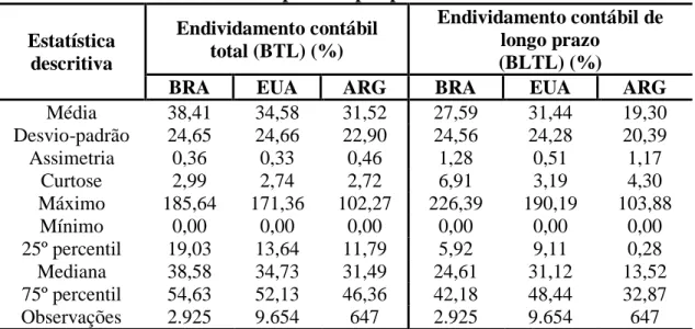 Tabela 6  – Estatísticas descritivas das medidas de endividamento BTL e BLTL,  separadas por país 