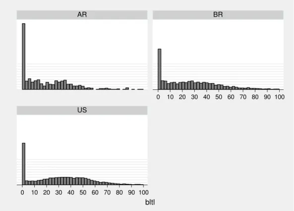 Gráfico 2  – Histograma do endividamento de longo prazo (BLTL) por país 