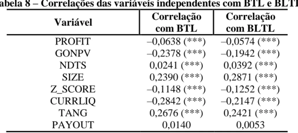 Tabela 8  – Correlações das variáveis independentes com BTL e BLTL 