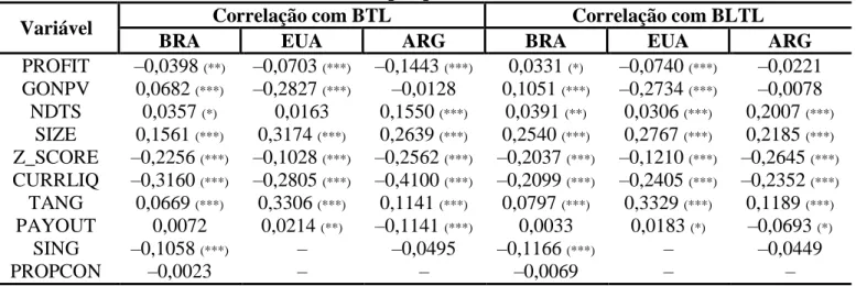 Tabela 9  – Correlações das variáveis independentes com BTL e BLTL, separadamente  por país 