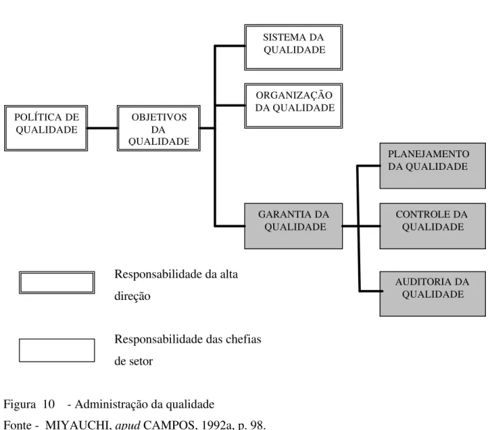 Figura  10    - Administração da qualidade