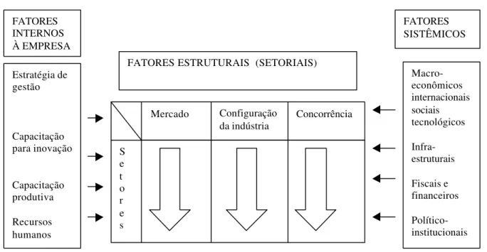 Figura 12  - Fatores determinantes da competitividade da indústria Fonte – COUTINHO  e FERRAZ, 1994, p.19.