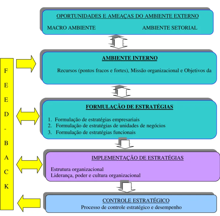 Figura 1 – Modelo de administração estratégica Fonte - WRIGHT, KROLL &amp; PARNELL, 2000, p