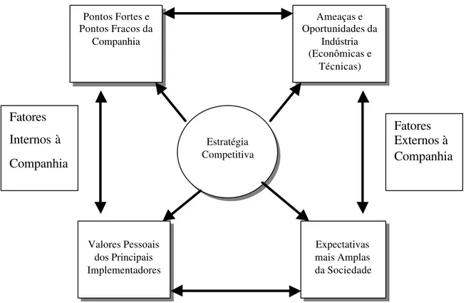 Figura 3  -  Contexto onde a Estratégia Competitiva é formulada