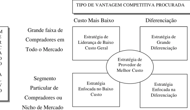 Figura 9 - As cinco estratégias competitivas genéricas