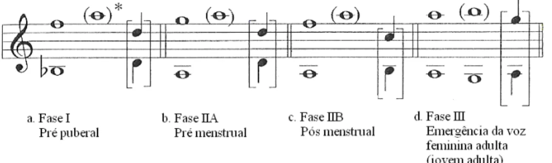 Figura 7. Extensão, tessitura e mudanças de registo nos diferentes estádios de desenvolvimento da voz  feminina