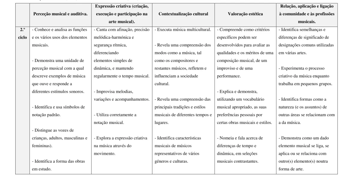 Tabela 5. Competências específicas para a Classe de Conjunto Vocal. Tabela elaborada com base nas competências definidas na Revisão Curricular do Ensino Vocacional  coordenada por Folhadela (2000) cit em Fernandes, Ó e Paz (2008)