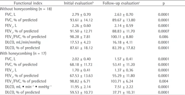 Table 3 - Comparison of pulmonary function in the patients with and without honeycombing on HRCT scans  over a five-year period