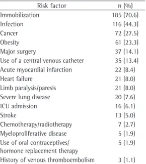 Table 1 - Risk factors.