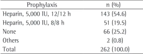 Table 2 - Prescribed prophylaxis.