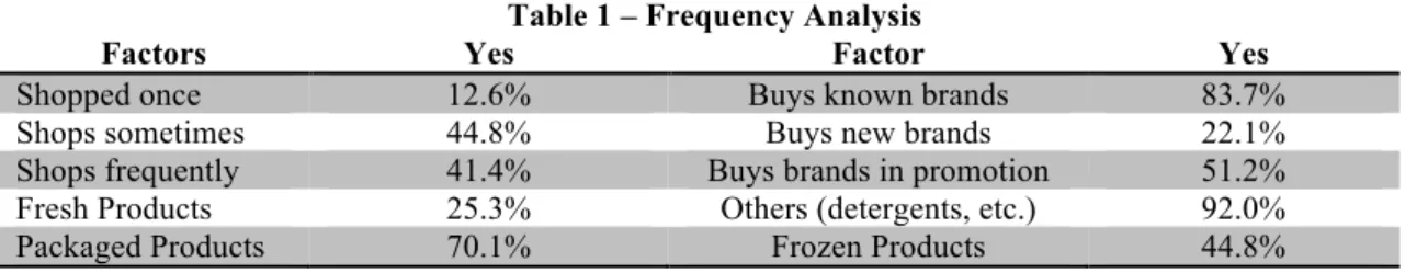 Table 1 – Frequency Analysis 