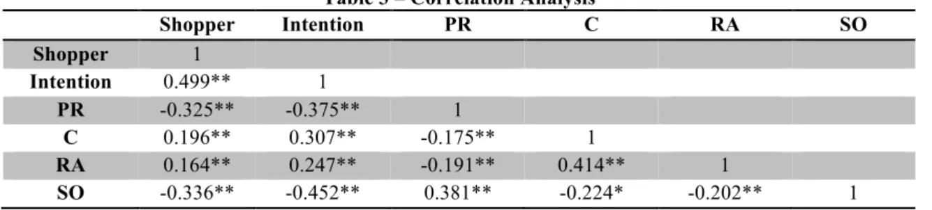 Table 3 – Correlation Analysis 