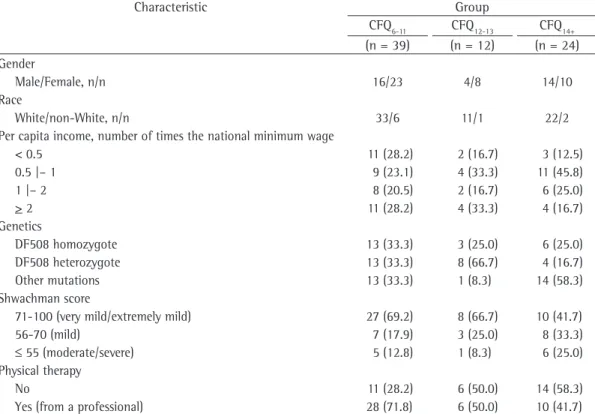 Table 1 - Data distribution by gender, race, per capita income, genetics, Shwachman score, and physical  therapy in cystic fibrosis patients, by group