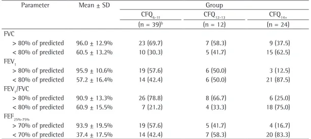 Table 4 shows the data regarding the  questionnaires completed by the parents. 