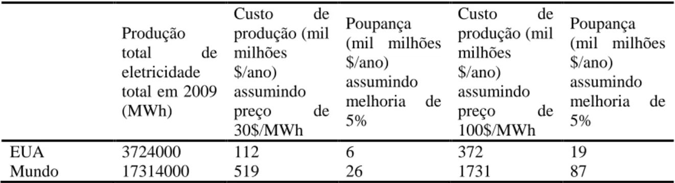 Tabela 1 - Impacto da redução das perdas de transmissão 