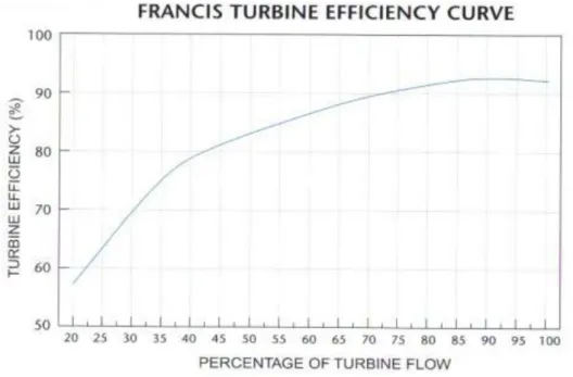 Figura 6 - Curva de eficiência da turbina [28] 