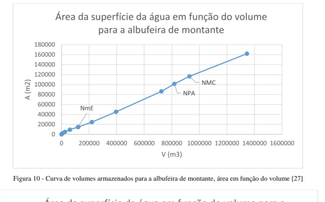 Figura 10 - Curva de volumes armazenados para a albufeira de montante, área em função do volume [27] 