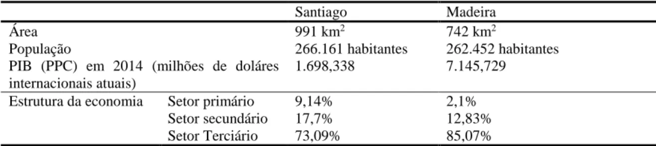 Tabela 7 - Comparação entre as ilhas de Santiago e da Madeira [49]–[53] 