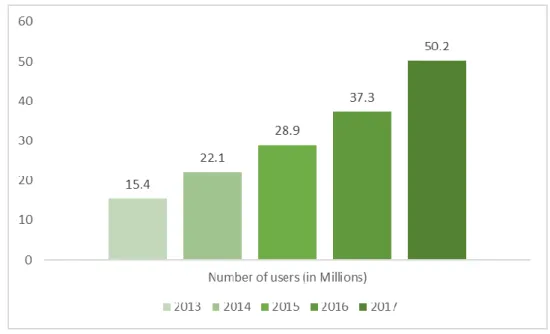 Figure 1 - Instagram’s penetration on Portuguese social media users Source: Marktest 