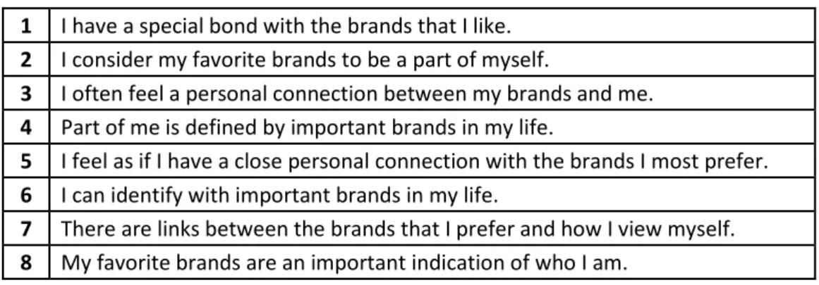 Table 1 – Scale of Brand Engagement by Sprott et al. (2009) 
