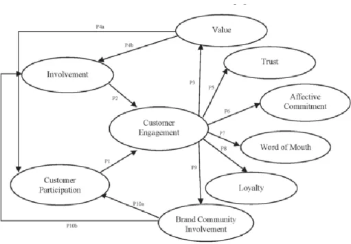 Figure 2 - Theoretical Model of Customer Engagement Vivek et al. (2012) 