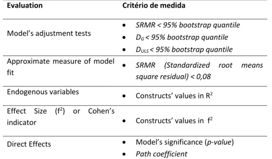 Table 5 - Structural model adjustment’s validation criterion Source: (Henseler et al., 2014)  The  first validation step of the structural model refers to the analysis of the approximate fit of the  model