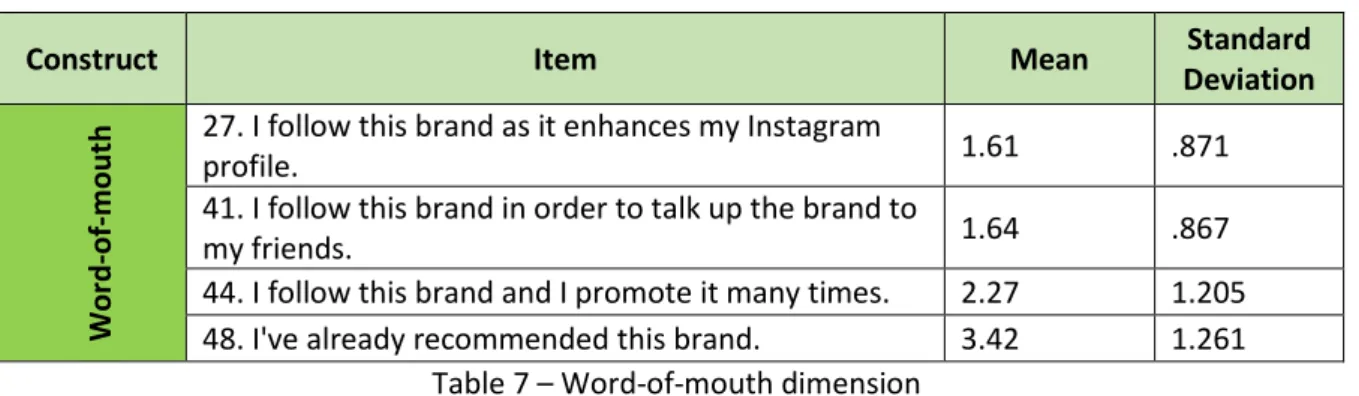 Table 7 – Word-of-mouth dimension 