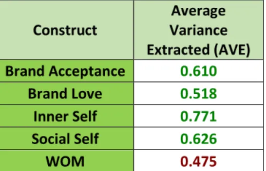 Table 11 – Average variance extracted of the initial measurement model 