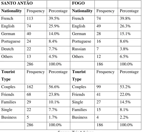 Table 2. Top Generating Markets for Santo Antão and Fogo Islands 
