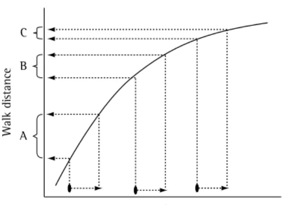 Figure 1 - Hyperbolic relationship between  functional capacity (FC) and the six-minute walk  distance (6MWD)