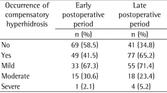 Table 2 - Occurrence and severity of compensatory  hyperhidrosis in the early and late postoperative  periods in 118 patients submitted to sympathectomy  in the study period