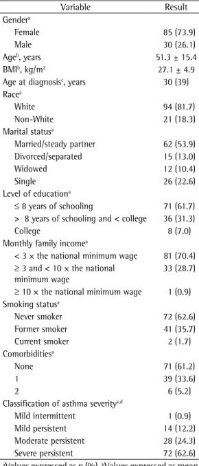 Table 2 shows the comparisons of the  study variables at the first and second  evaluations