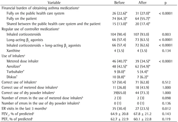 Figure 2 shows the self-reported adherence  to the use of inhaled corticosteroids before and  after the educational intervention