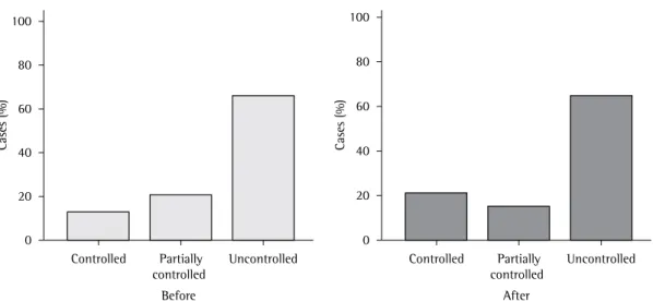 Figure 1 - Comparison of the level of asthma control, evaluated in accordance with the recommendations of  the Global Initiative for Asthma, (7)  before and after the asthma education program (p = 0.095).
