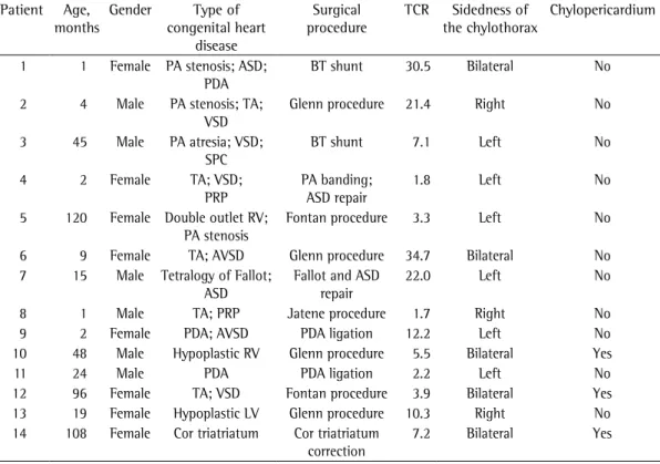 Table 1 - Clinical data of the 14 pediatric patients developing chylothorax after cardiac surgery and submitted  to further surgical procedures after not responding to clinical treatment of the chylothorax.