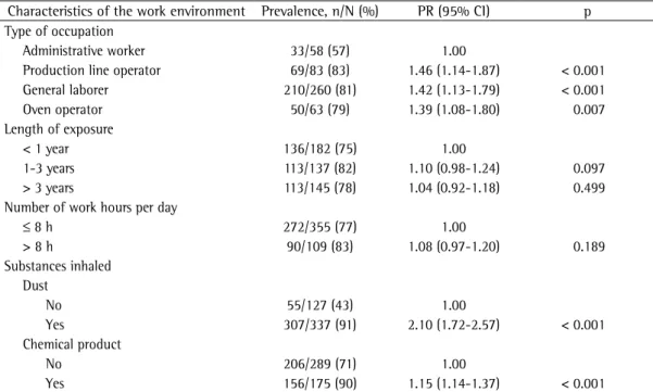 Table 1 shows the prevalence, PRs, and 95% 