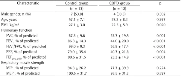 Figure 3). In contrast, as shown in Figure 4,  there were no significant differences in terms of  the EMGs of the scalene muscle, either between  the groups (p = 0.789) or over time (p = 0.195).