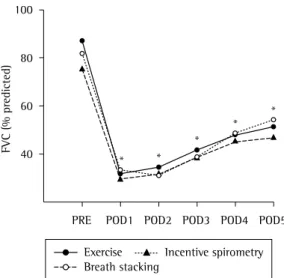 Figure 1 - Mean FVC values (% of predicted) for the  exercise control group (n = 11), incentive spirometry  group (n = 12) and breath stacking group (n = 12),  obtained during the preoperative period (PRE) and on  postoperative days (PODs) 1 to 5