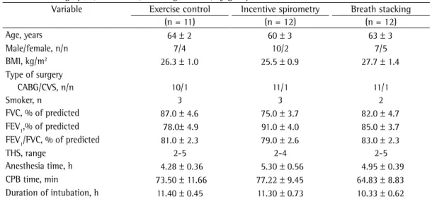 Figure 2 shows the mean inspiratory volumes  for the two groups at the various time points  evaluated