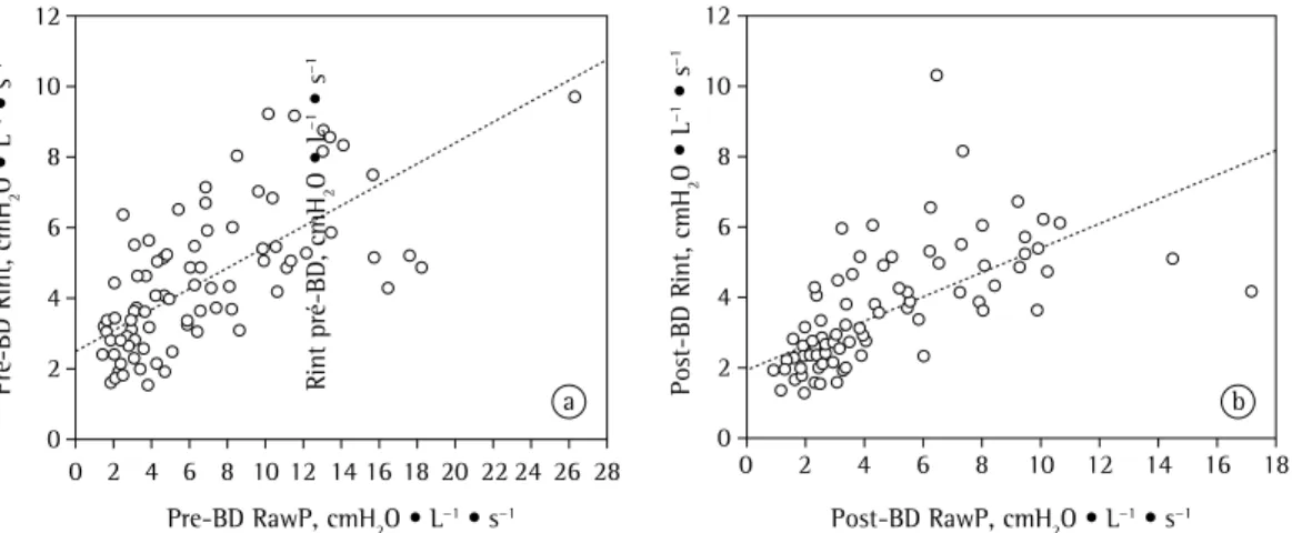 Figure 1 - In a), correlation between interrupter resistance (Rint) and airway resistance by plethysmography  (RawP) in the pre-bronchodilator phase (pre-BD; r = 0.74)