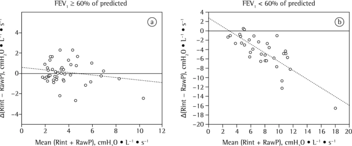 Figure 3 - Correlation of the difference between interrupter resistance (Rint) and mean airway resistance by  plethysmography (RawP) with mean Rint+RawP in the pre-bronchodilator phase using the cut-off point of  60% of FEV 1  in % of predicted