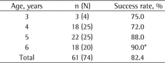 Table 4 - Values obtained in the successful spirometry  tests (n = 61).