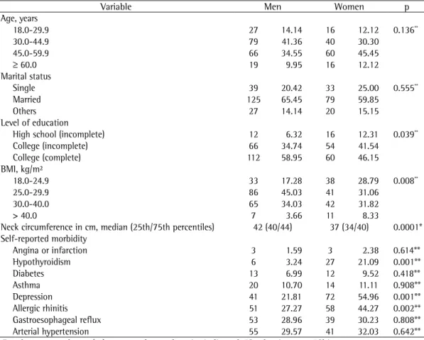Table 1 - Sociodemographic characteristics and aspects of health of 191 men and 132 women submitted to  polysomnography