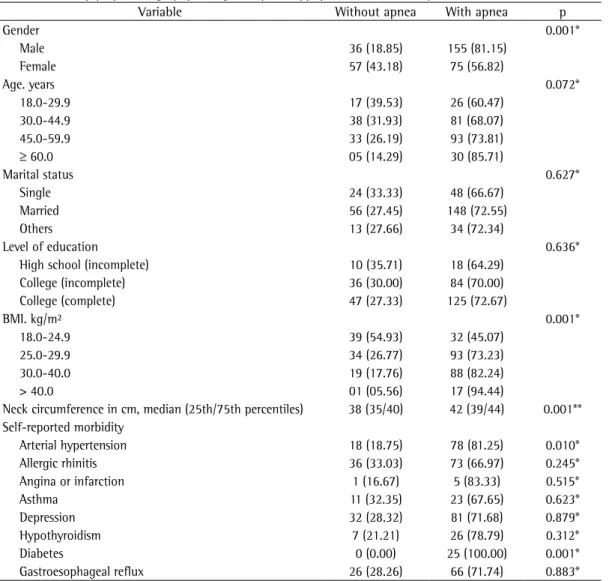Table 3 - Sociodemographic and clinical characteristics of the groups of patients with and without sleep apnea,  as determined by polysomnography, using the apnea-hypopnea index cut-off point of 5 events/h