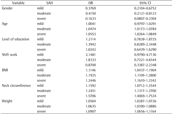 Table 4 - Results of the univariate multinomial logistic regression analysis (sociodemographic aspects and  objective measures), sleep apnea-hypopnea being the dependent variable categorized by severity.