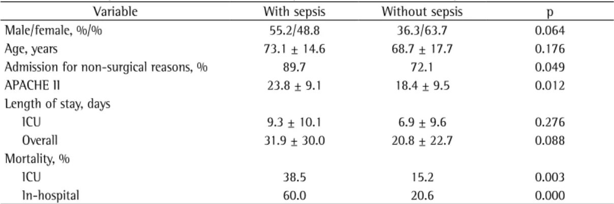 Table 1 - Demographic and clinical variables of the patients with and without sepsis. a